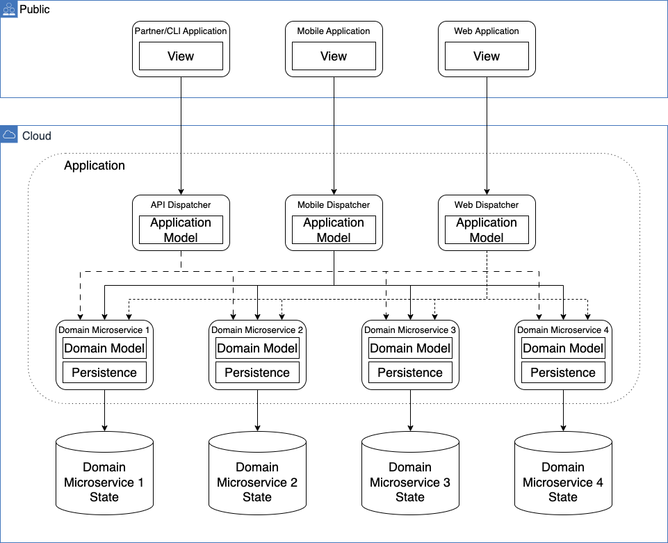 Four layers in Microservices Architecture diagram