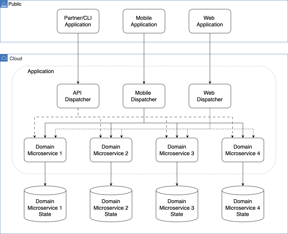 Microservices Architecture Application diagram