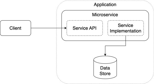 Microservice diagram