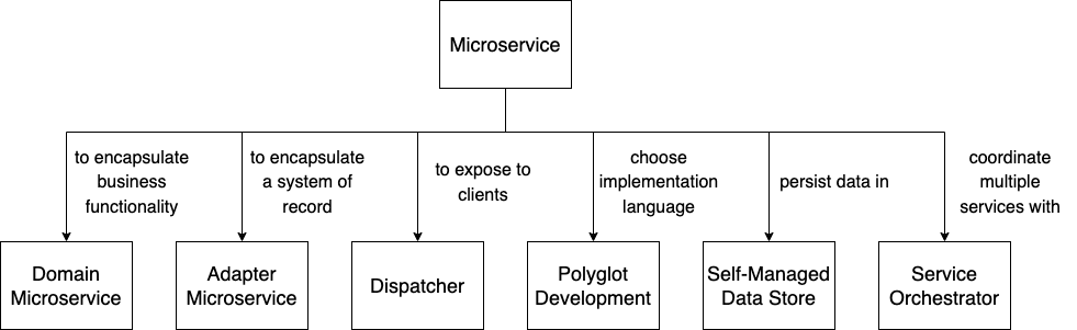 Microservices Architecture patterns diagram