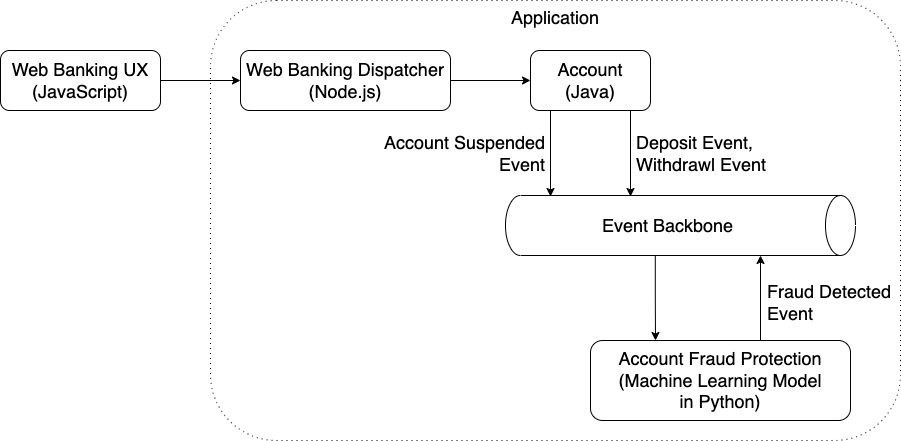 Event-Driven Program diagram