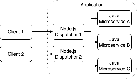 Node.js Dispatchers with Java Microservices diagram