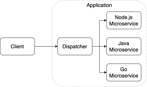 Polyglot Development diagram