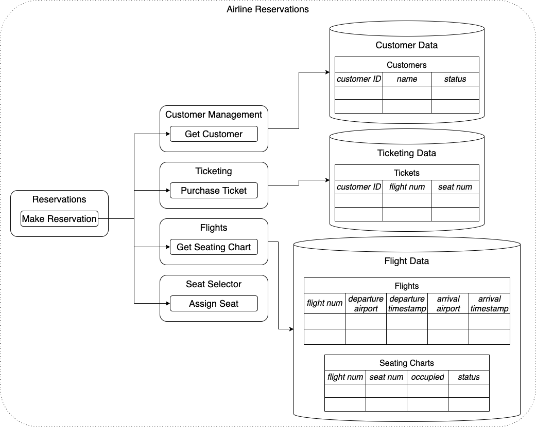 Airline Reservations Application diagram