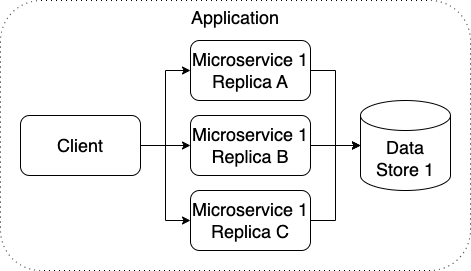 Microservice replicas data store diagram