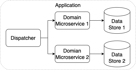 Self-Managed Data Store diagram