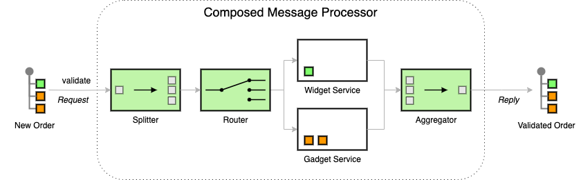 Composed Message Processor example