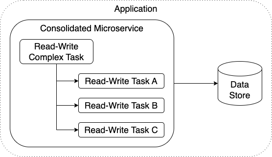 Consolidated Microservice diagram