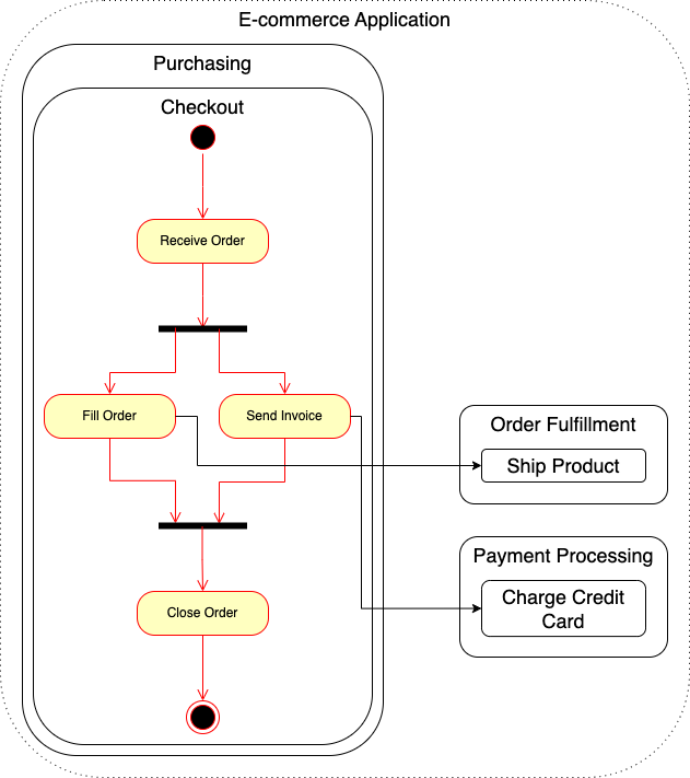 Managing purchase example