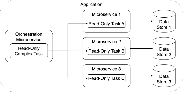 Orchestration Microservice diagram