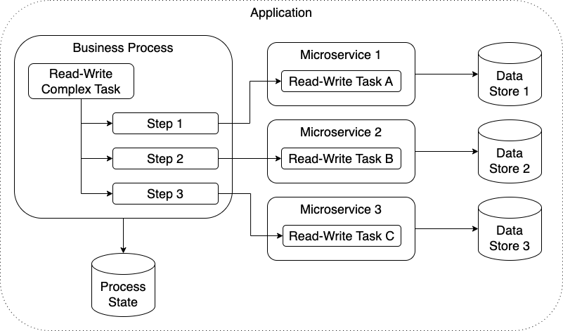 Business Process diagram