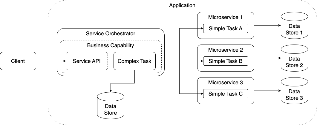 Service Orchestrator diagram