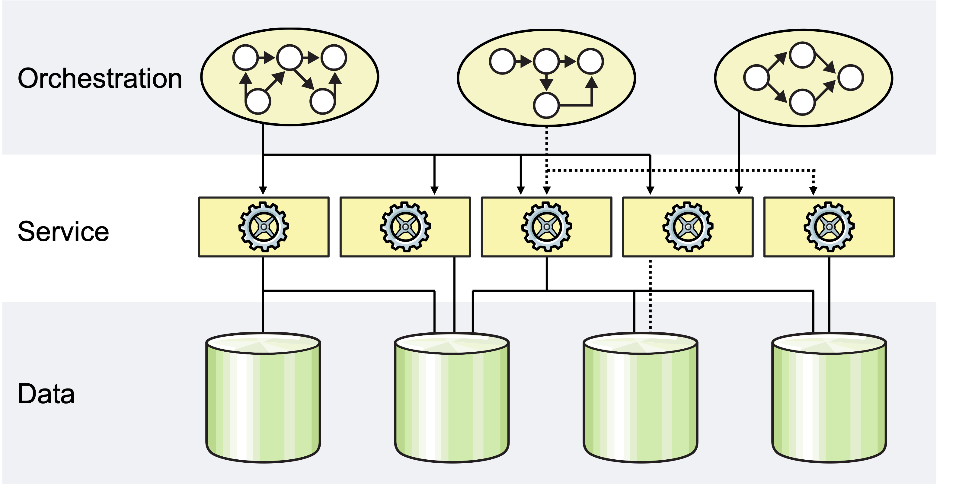 SOA Stack Architecture diagram