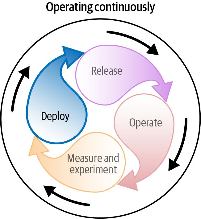 The deploy stage