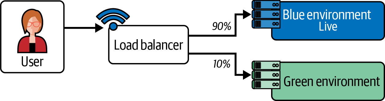 Canary deployments