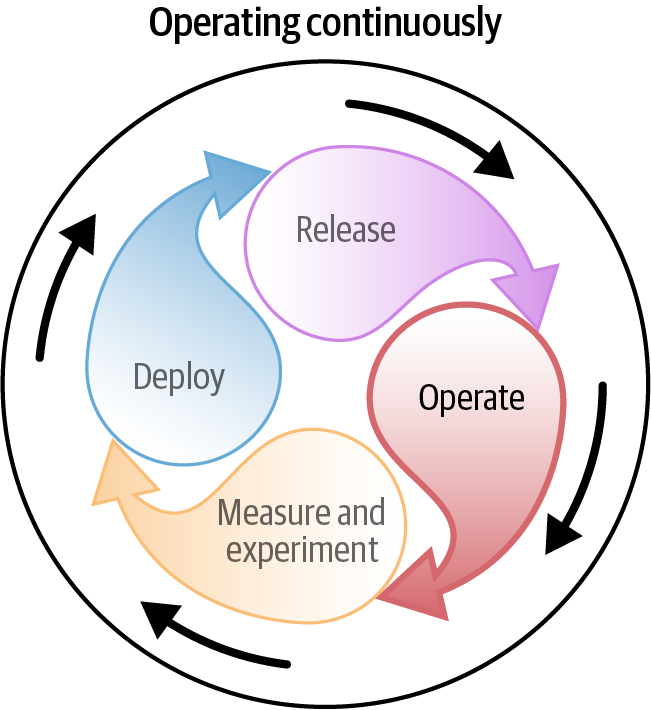 The operate stage