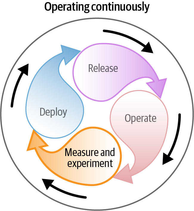 The measure and experiment stage