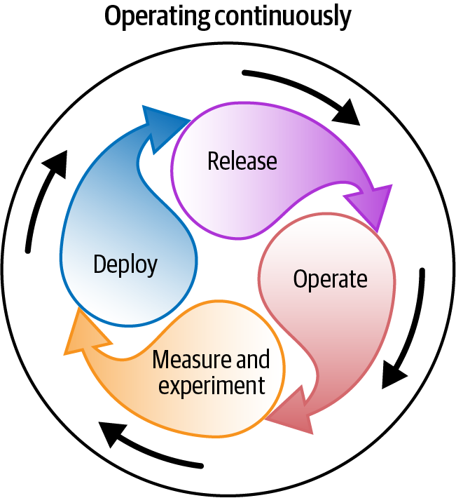 Operating continuously