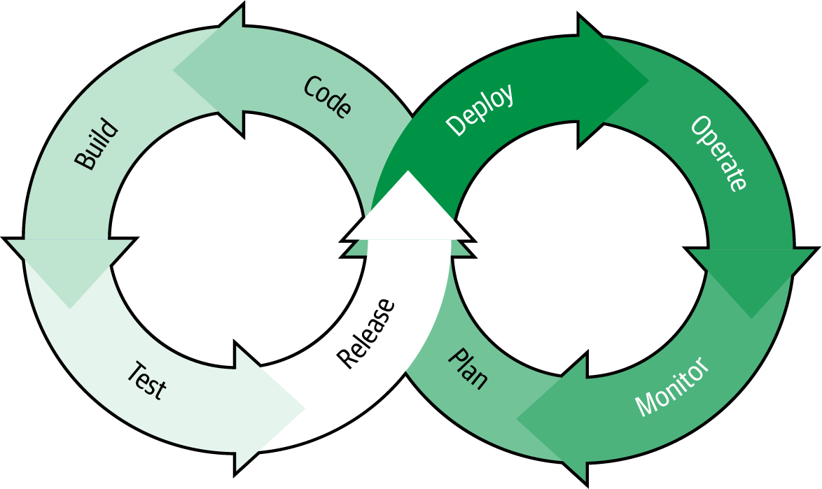 The DevOps infinity loop