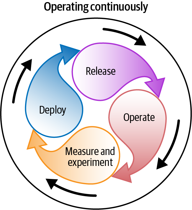 Operating continuously