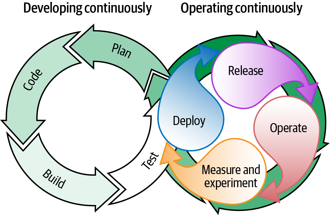 The updated software delivery model