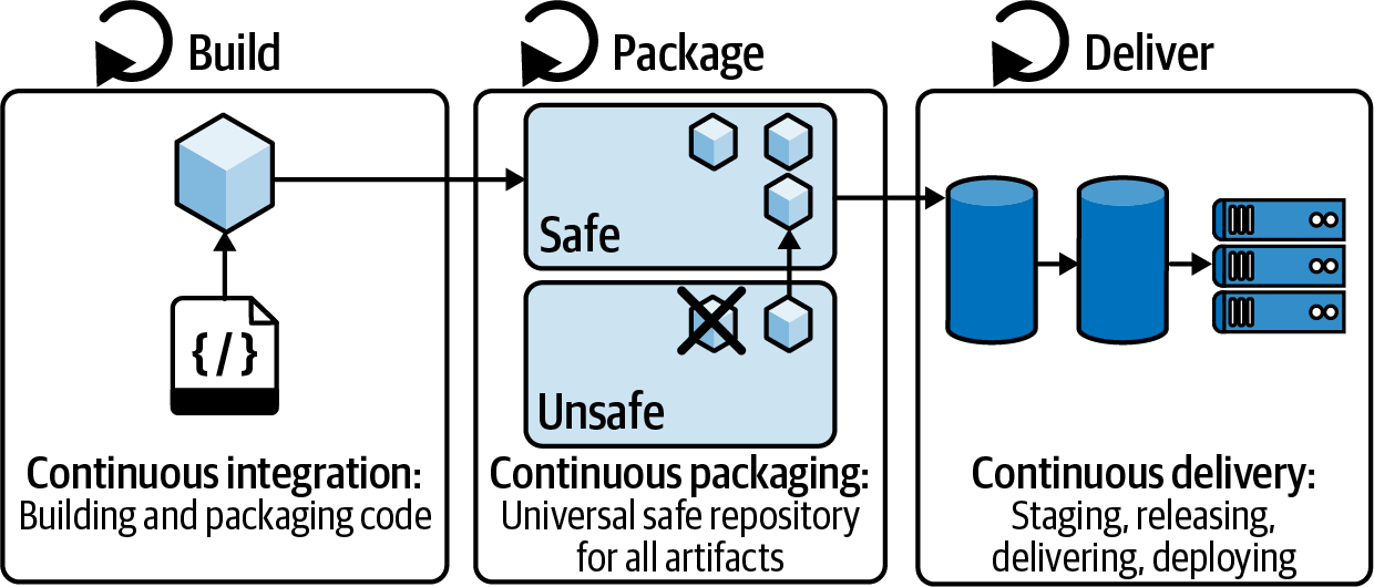 Phases of CI CD with continuous packaging