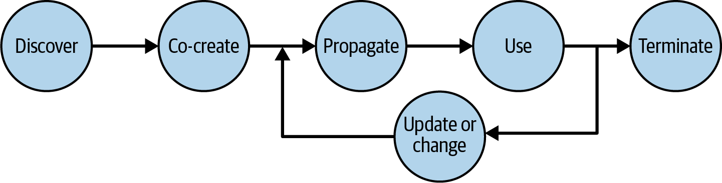 Digital relationship management lifecycle