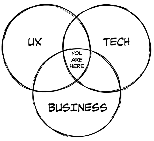 The hybrid product management Venn diagram, from Martin Eriksson’s “What Exactly Is a Product Manager?”