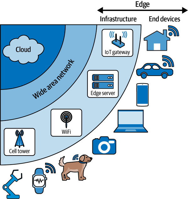 A diagram showing the relationship between the cloud and various devices on the edge.