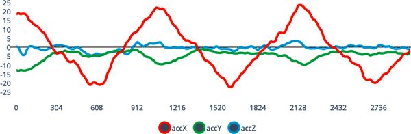 A chart showing three axes of accelerometer data.