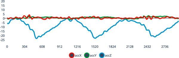 A chart showing three axes of accelerometer data.