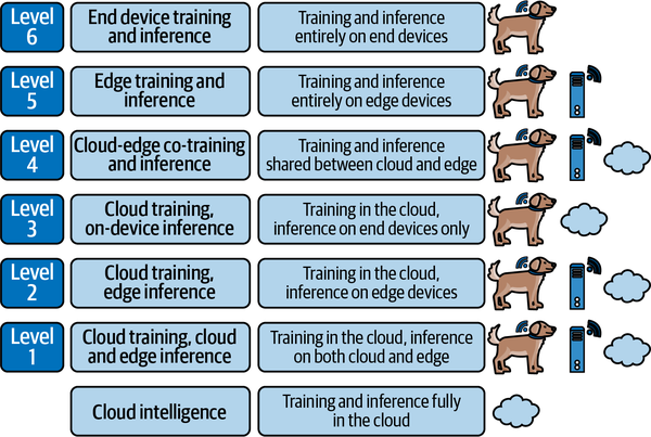 A graphic showing the continuum between cloud intelligence and fully on-device intelligence.