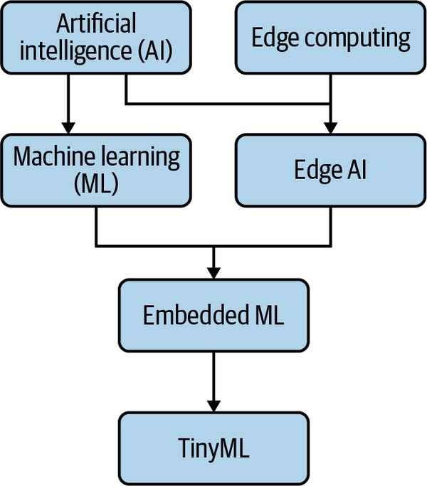 A diagram showing the relationships between AI, edge computing, ML, edge AI, embedded ML, and tinyML.