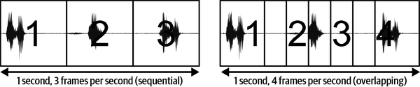 A diagram showing windows of a time series at two different frame rates, one sequential and one overlapping.