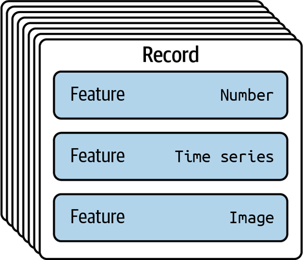 A diagram showing a stack of records, each with features.