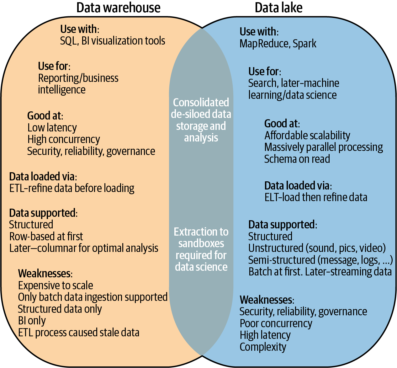 Venn diagram of a historical data warehouse versus a data lake