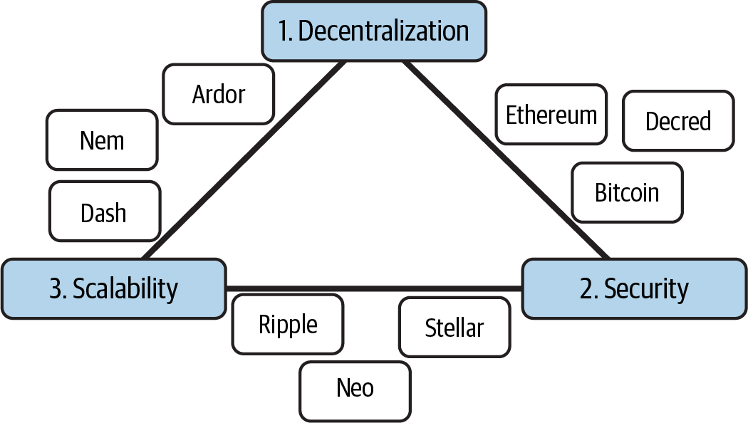 The blockchain trilemma