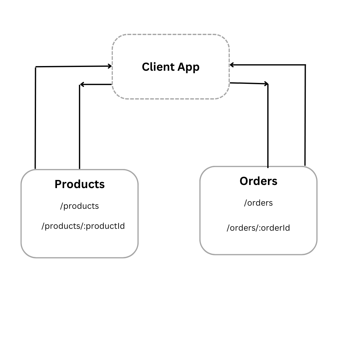 Example of data boundaries and how they don t cross