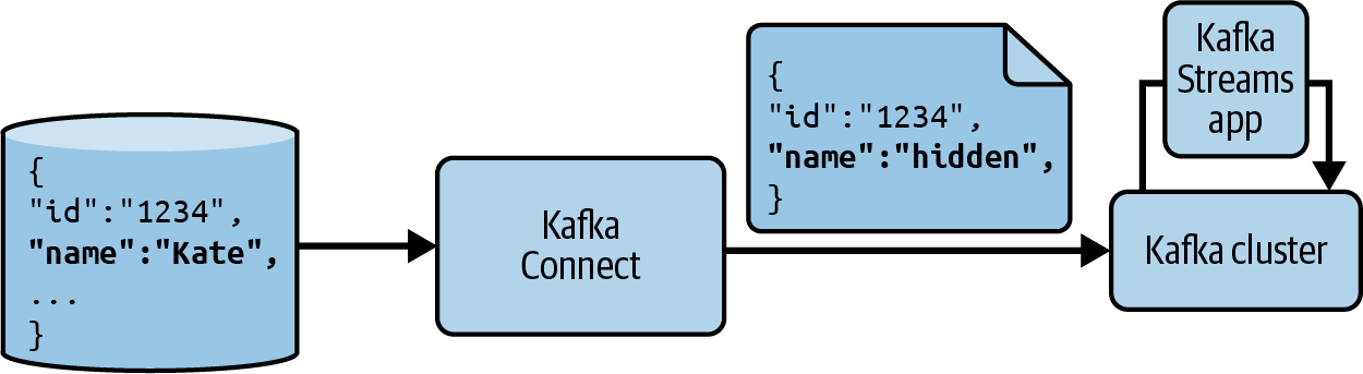 Data pipeline using Kafka Connect transformations for removing sensitive data and Kafka Streams to perform further processing