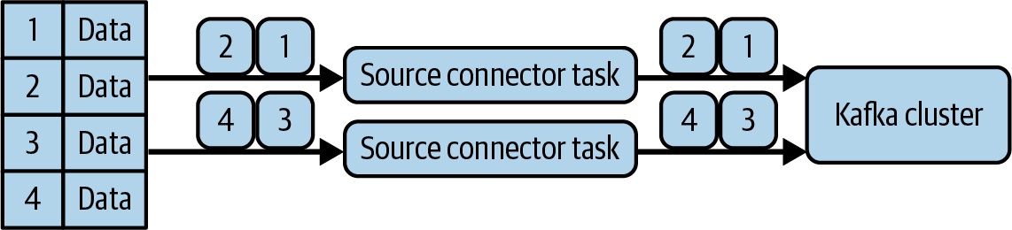 Multiple tasks that each read a subset of the data, preventing duplicates in Kafka