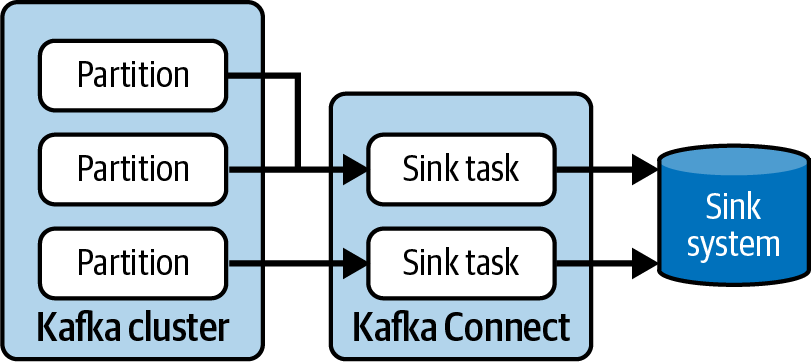 Each partition can only be read by one sink task for a specific connector