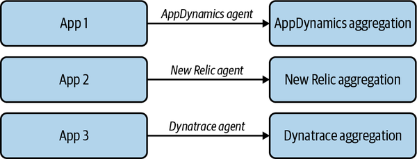 Applications instrumented using agents