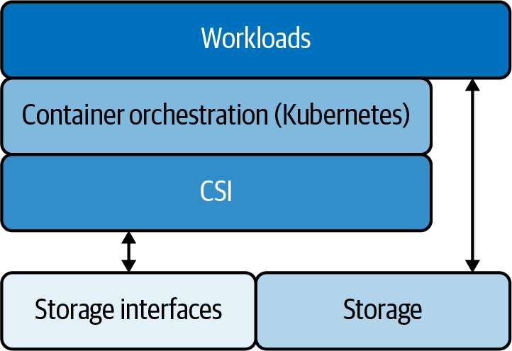 Kubernetes storage with the Container Storage Interface