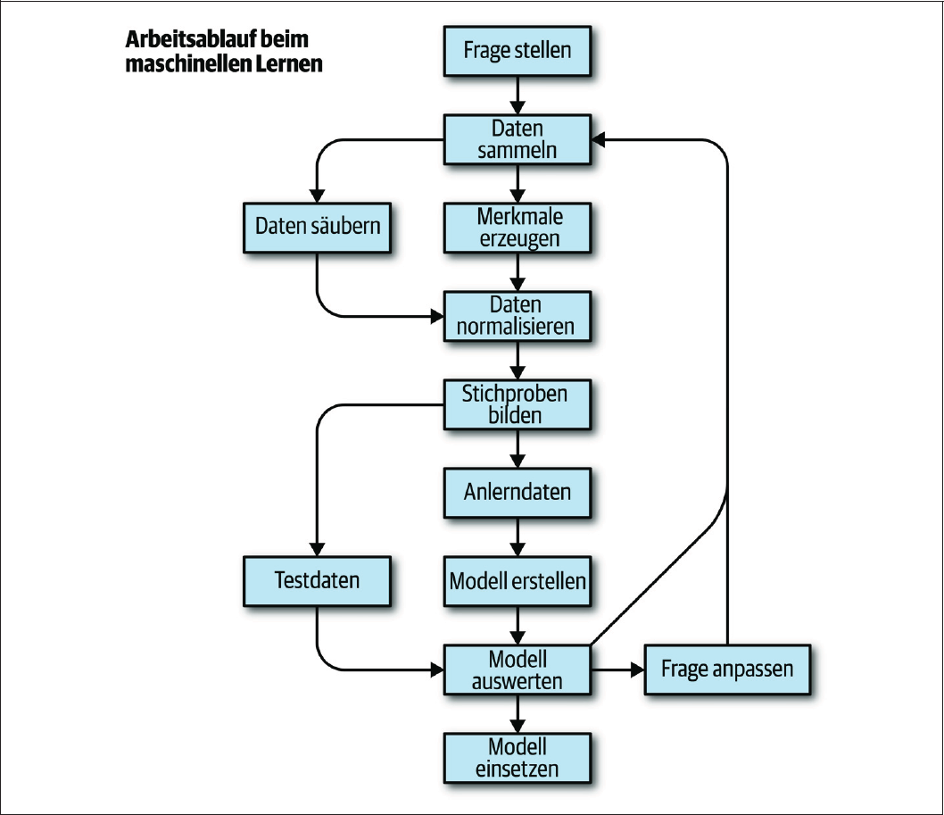2 Der Vorgang Des Maschinellen Lernens: Überblick - Machine Learning ...