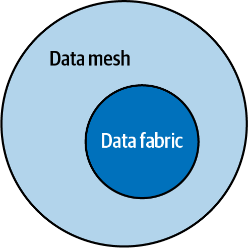 The Data Fabric