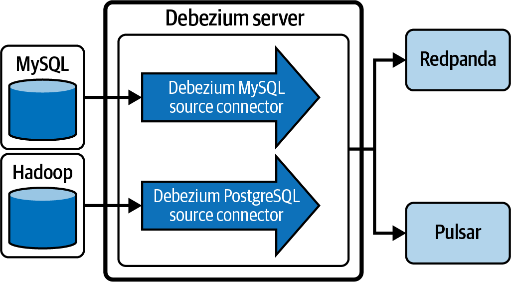 Debezium Server