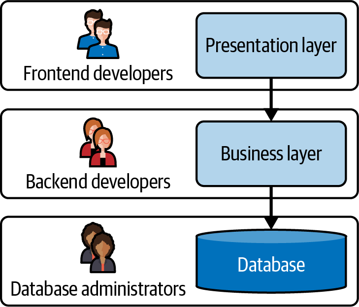 A 3-tier architecture with presentation layer, business layer, and database layer and the teams that work on each.