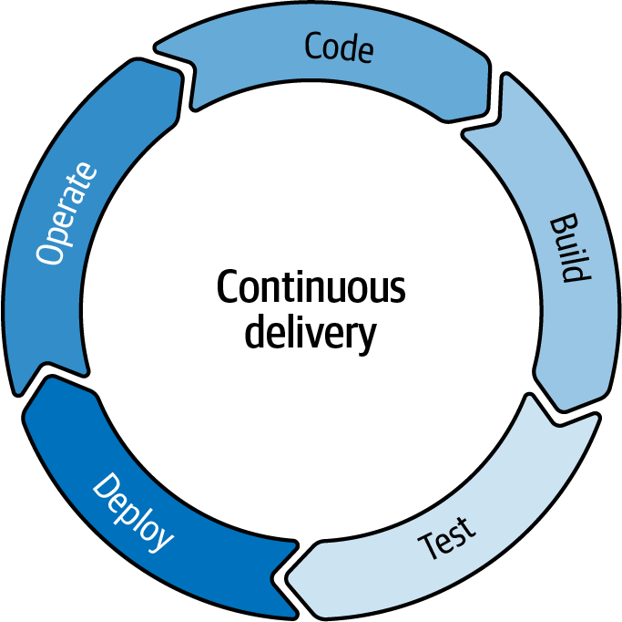 A circle showing the cycle of Code, Build, Test, Deploy and Operate