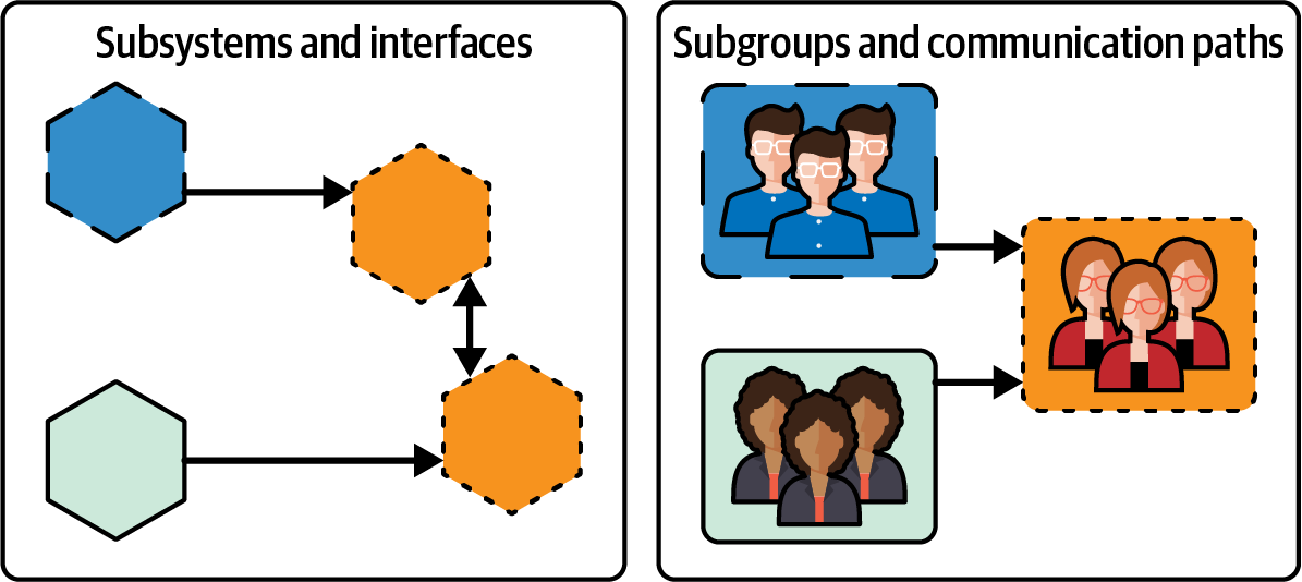 Four subsystems with interfaces map neatly to three subgroups within communication lines, with one group owning two subsystems.