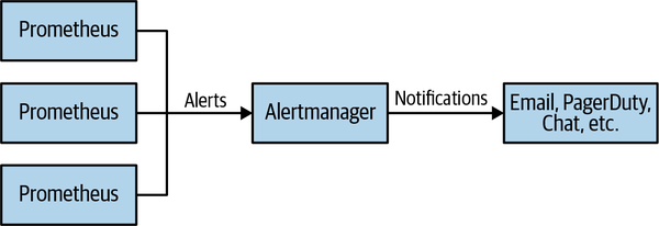 Prometheus and Alertmanager architecture.